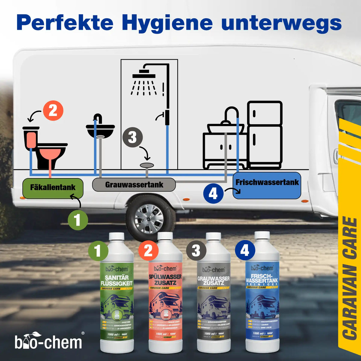 Profi-Hygienekonzept für Wohnmobile: Übersicht der bio-chem Caravan Care Produkte für Fäkalientank, Grauwassertank und Frischwassertank.